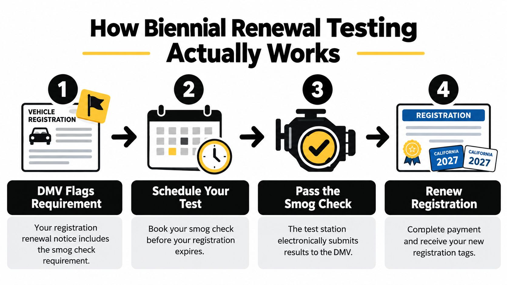 A four-step infographic illustrating the California biennial vehicle smog check and registration renewal process.