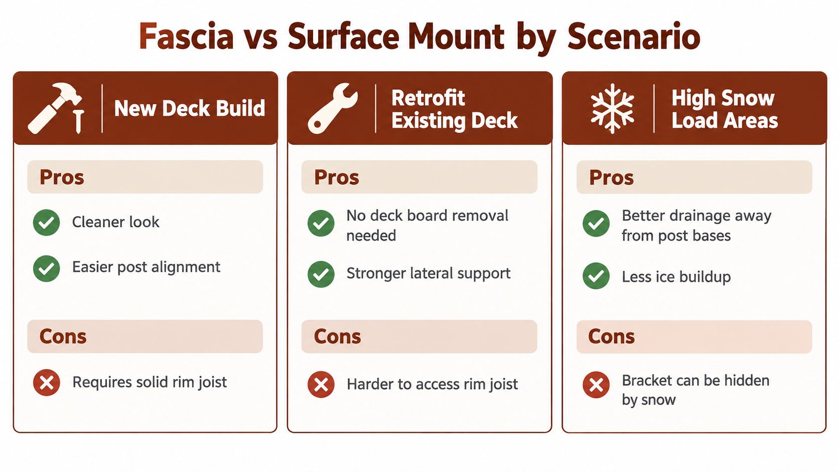 A comparison chart outlining the pros and cons of fascia versus surface mounted deck railing installation methods.