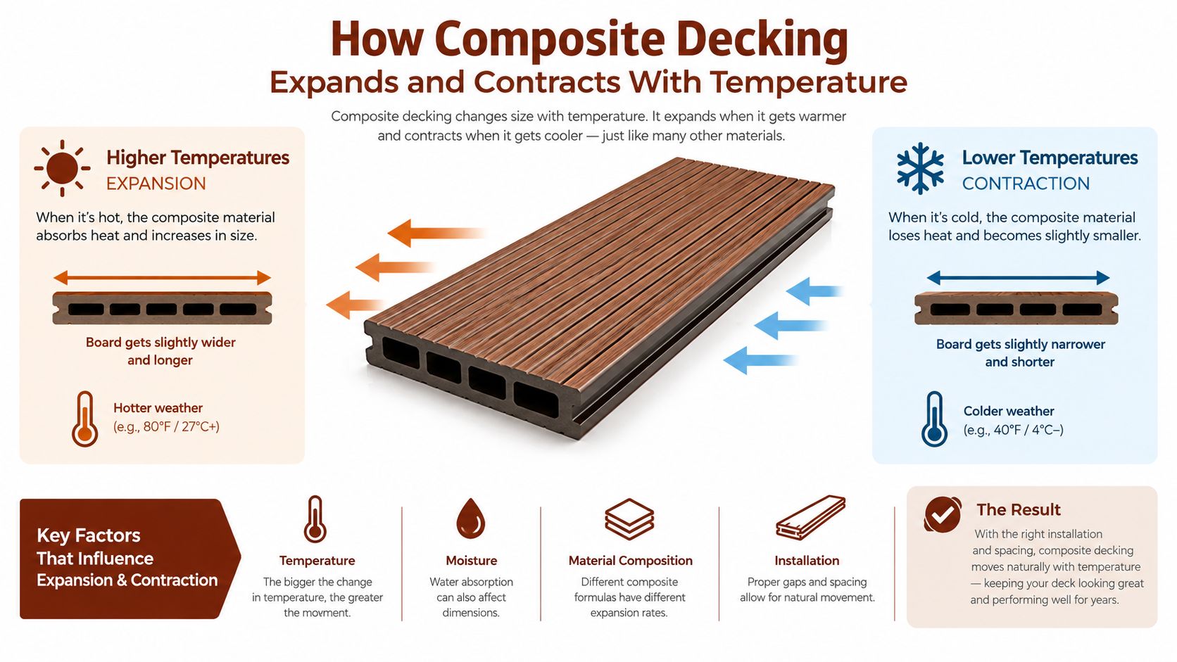 An infographic showing how composite decking expands and contracts due to changes in temperature and weather conditions.