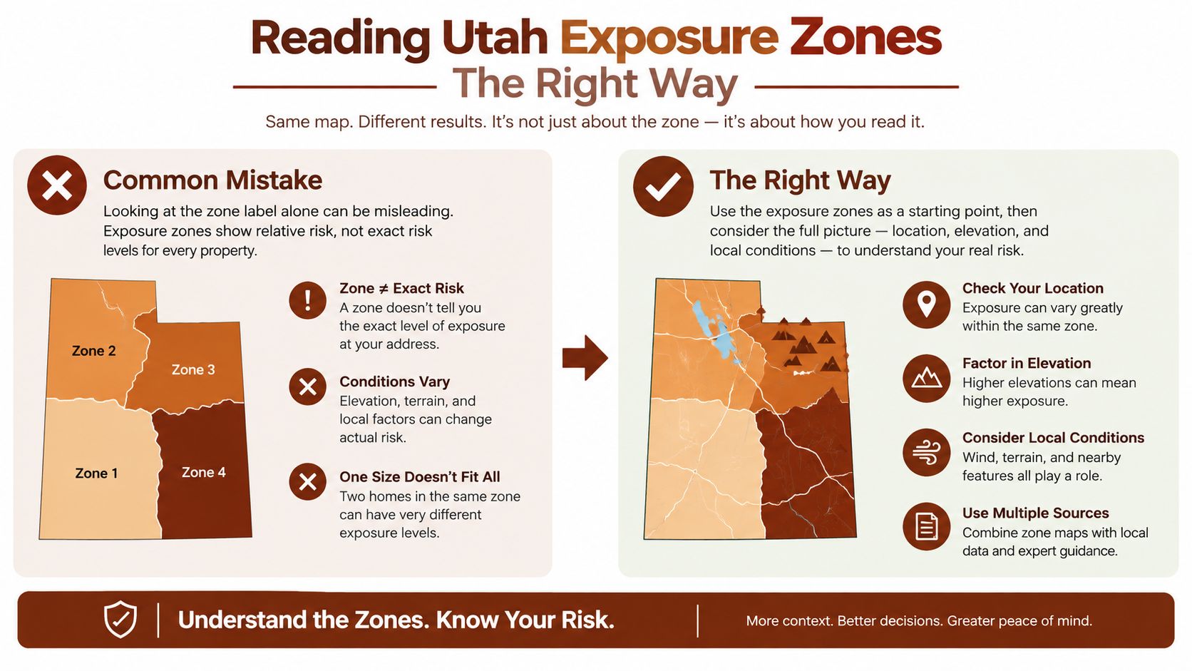 An infographic illustrating how to correctly interpret Utah exposure zone maps for risk assessment purposes.