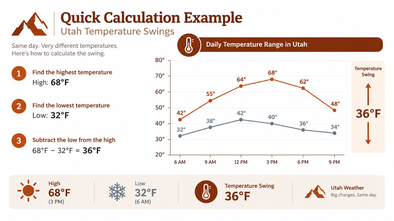 A chart illustrating how to calculate a daily temperature swing using data points from Utah weather.