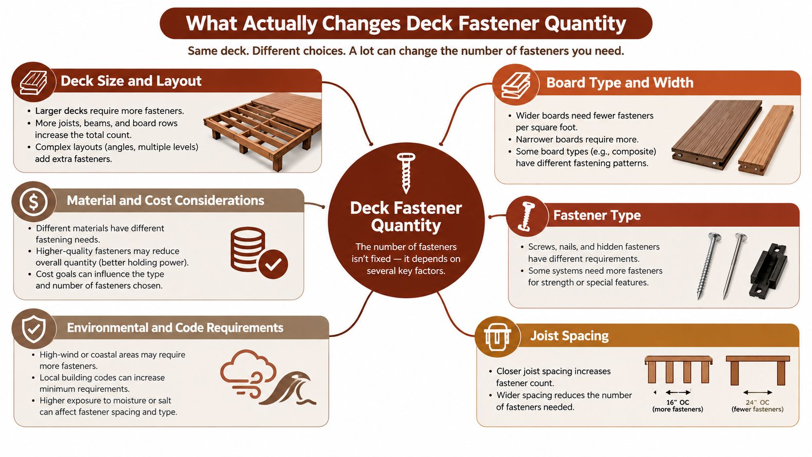 A diagram illustrating various factors that influence the number of deck fasteners required for construction projects.