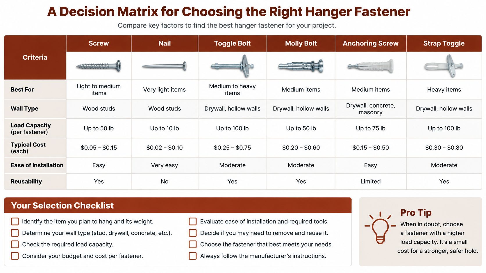 A helpful decision matrix chart comparing various types of wall fasteners, their load capacities, costs, and installation ease.