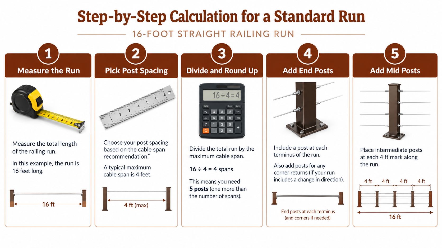 An infographic showing five simple steps for calculating cable railing post spacing for a 16-foot run.