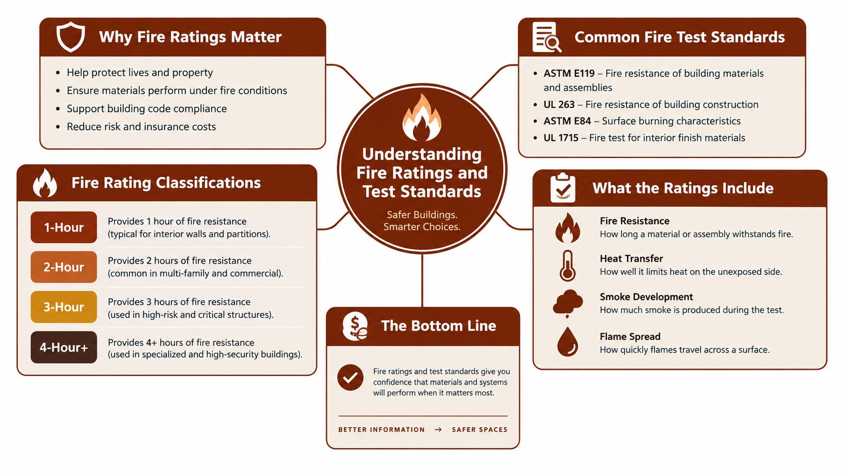 An infographic titled Understanding Fire Ratings and Test Standards explaining the importance and classification of fire safety.