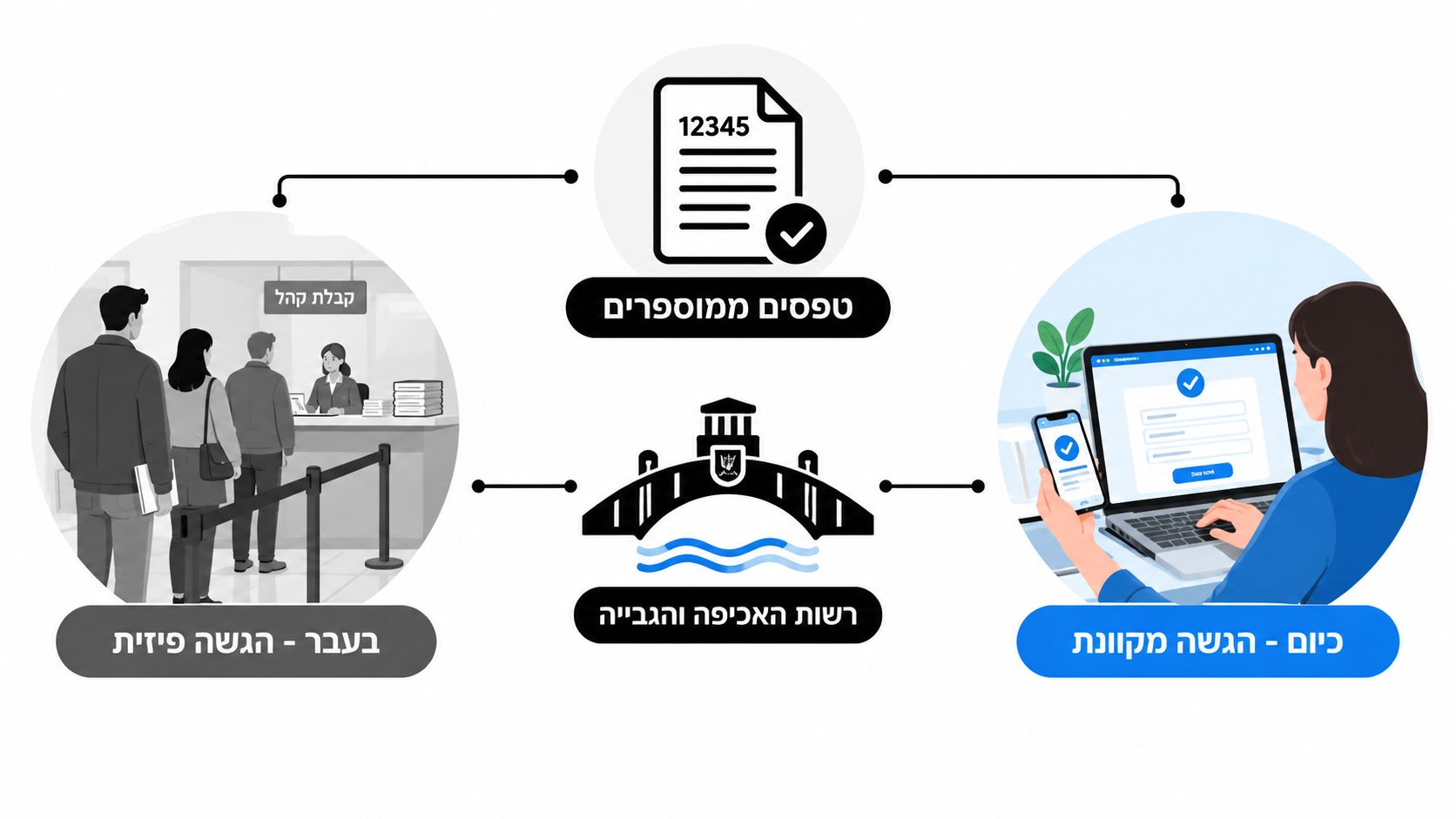 תרשים השוואה המציג את המעבר מהגשה פיזית של טפסים לרשות האכיפה והגבייה לביצוע הגשה מקוונת ודיגיטלית נוחה