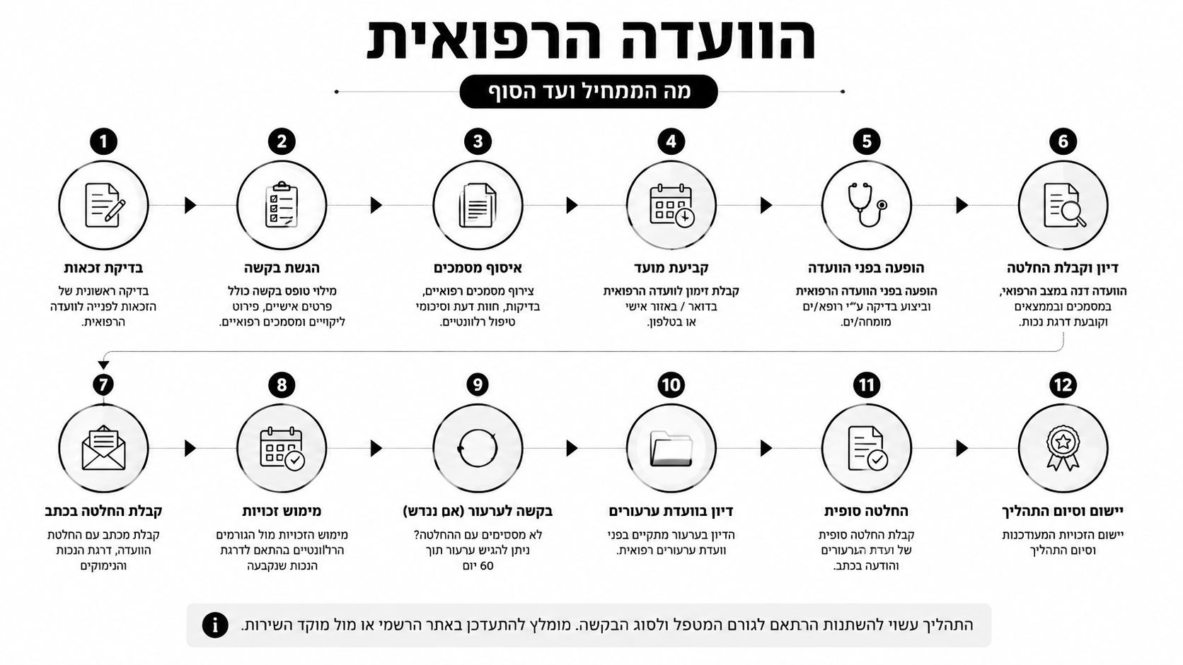 תרשים זרימה המציג את 12 השלבים בתהליך הוועדה הרפואית, החל מבדיקת הזכאות ועד לסיום התהליך ויישום הזכויות.
