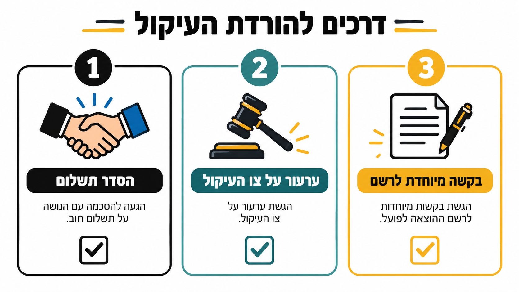 אינפוגרפיקה המציגה שלוש דרכים עיקריות לביטול עיקול: הסדר תשלום, הגשת ערעור על צו העיקול ובקשה מיוחדת לרשם ההוצאה לפועל.
