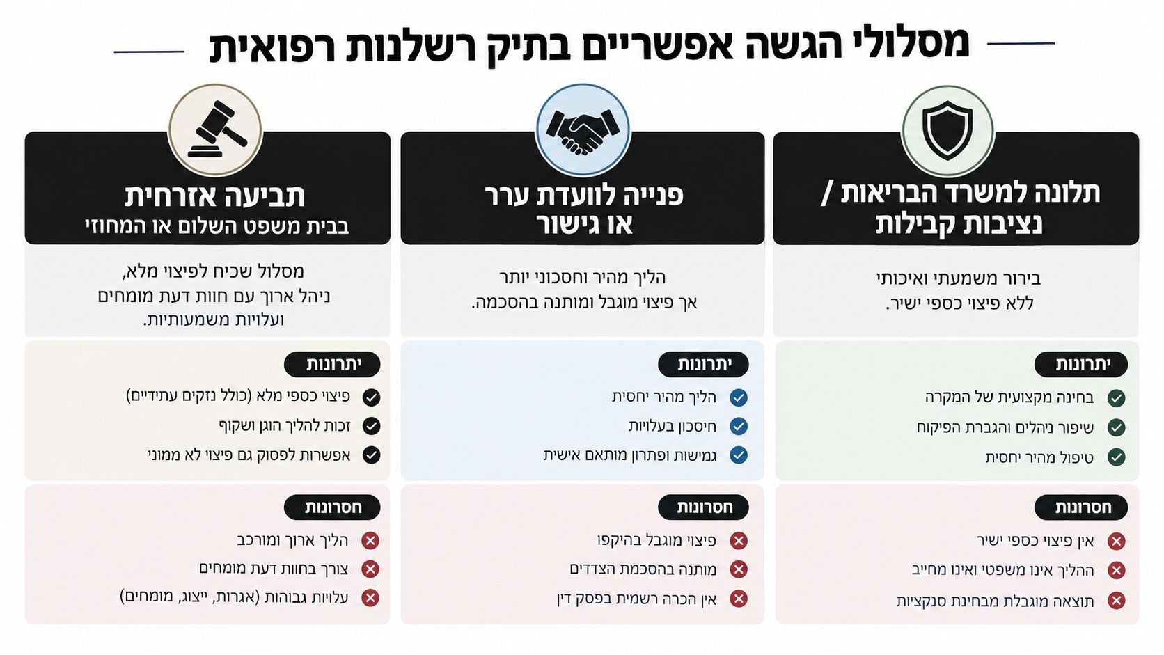 תרשים המציג שלושה מסלולי הגשה מרכזיים בתביעות רשלנות רפואית: תביעה אזרחית, פנייה לוועדת ערר או גישור, ותלונה למשרד הבריאות.