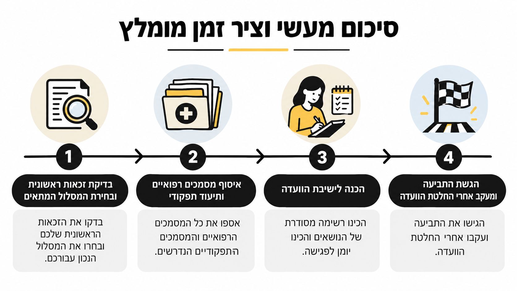 אינפוגרפיקה המציגה ארבעה שלבים בתהליך הגשת תביעה לביטוח לאומי, החל מבדיקת זכאות ועד לקבלת החלטת הוועדה הרפואית.