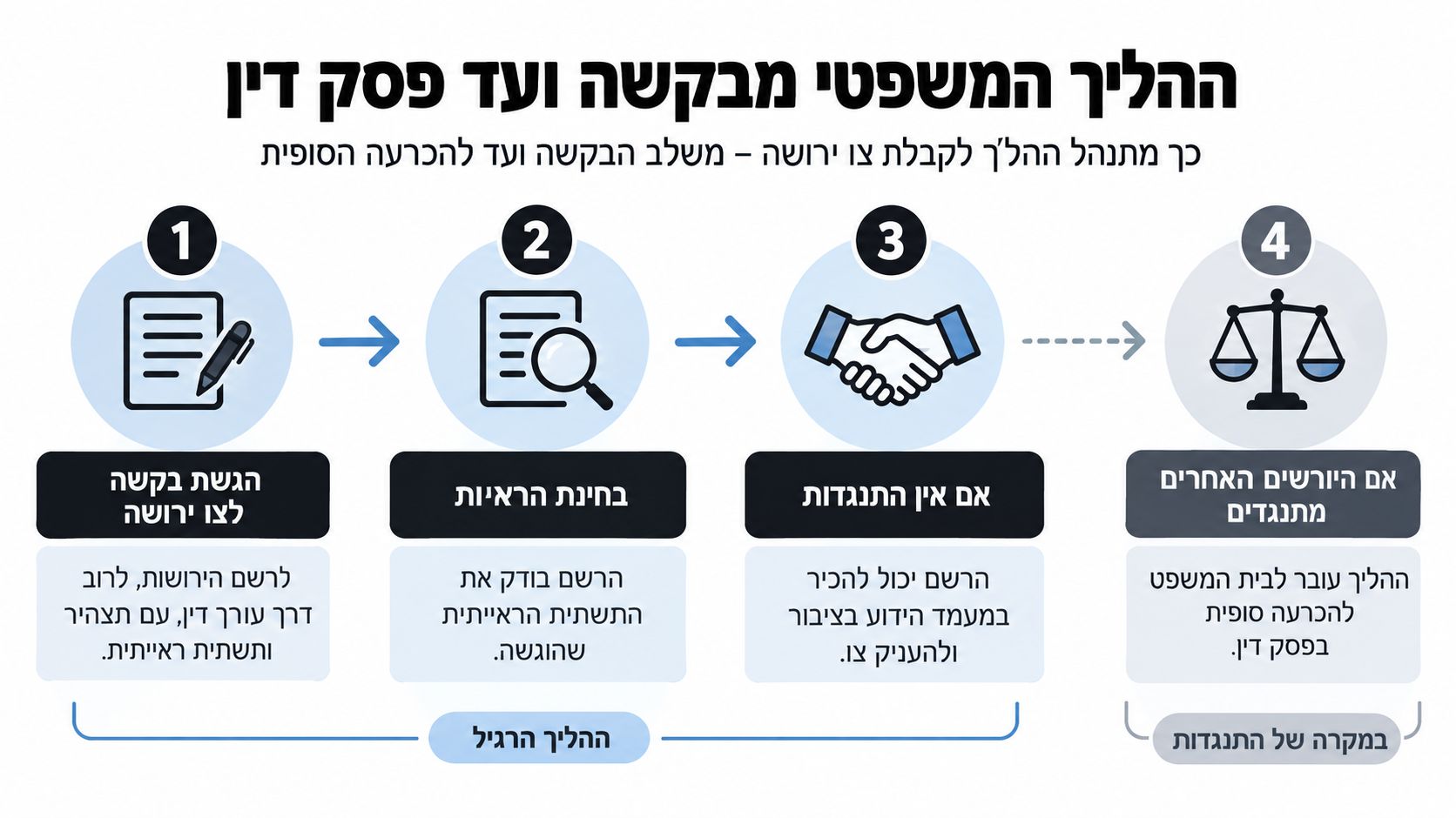 תרשים זרימה המתאר את התהליך המשפטי לקבלת צו ירושה עבור ידועים בציבור, מהגשת הבקשה ועד להכרעה סופית.