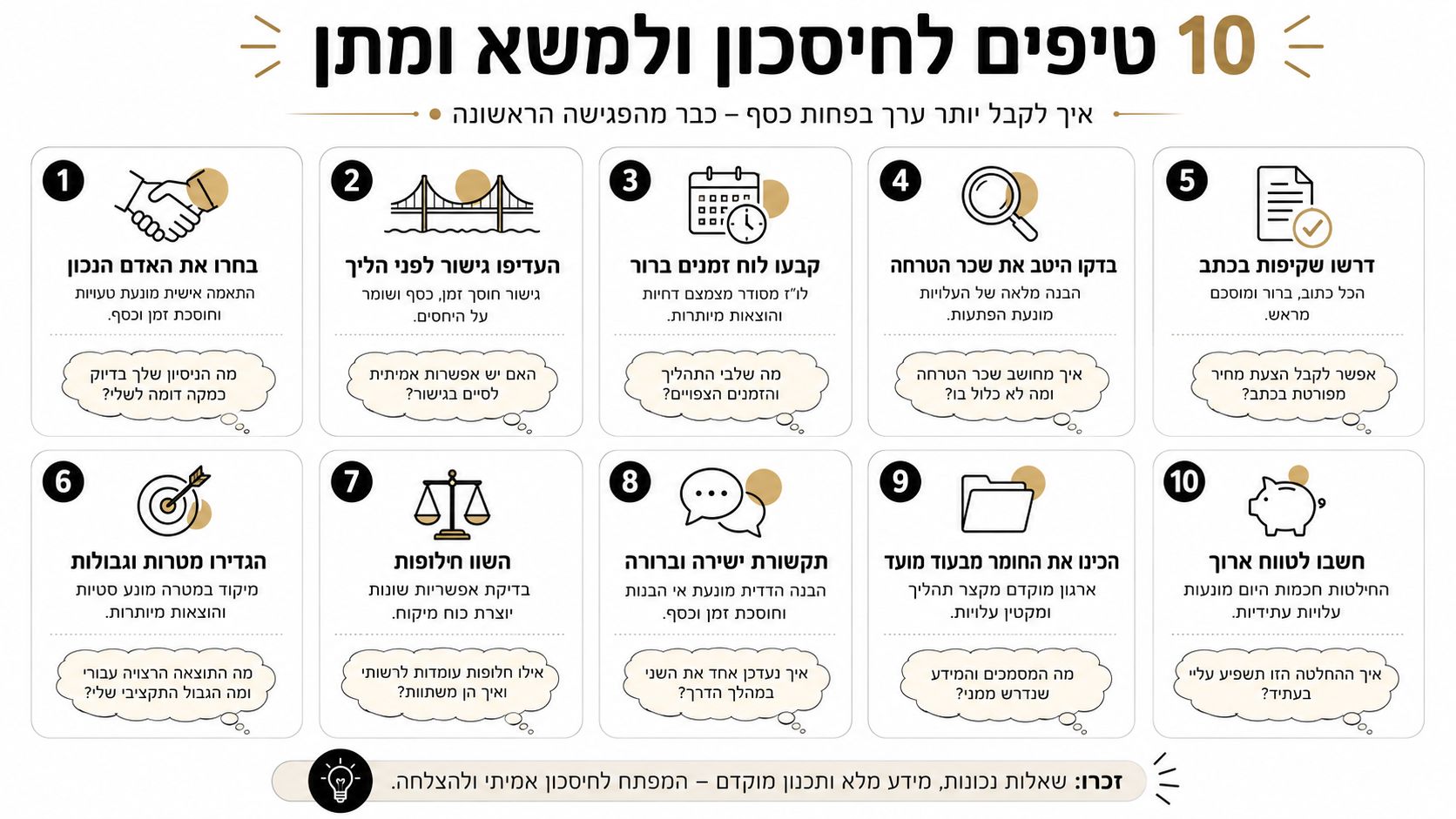 אינפוגרפיקה המציגה 10 טיפים מעשיים לחיסכון בעלויות וניהול נכון של תהליכי גישור ומשא ומתן משפטיים יעילים.