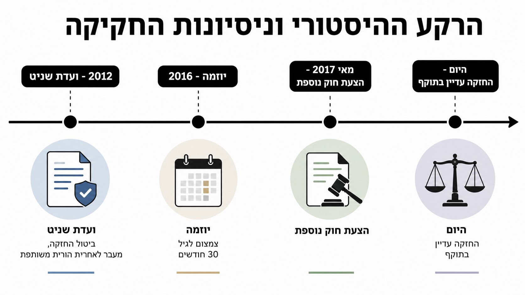 ציר זמן היסטורי המציג את תהליכי החקיקה והשינויים סביב חזקת הגיל הרך בישראל החל משנת 2012 ועד היום.