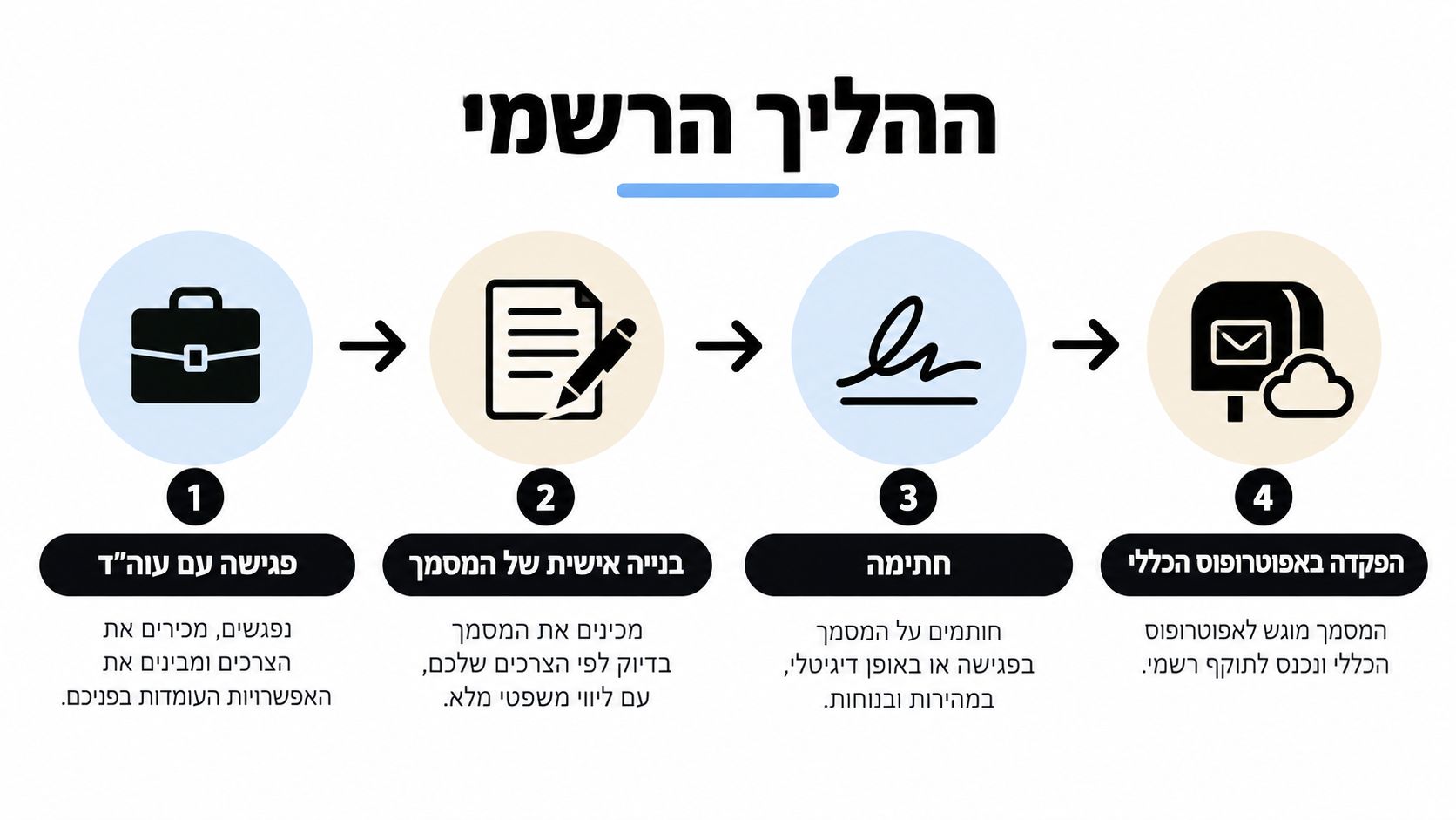 תרשים זרימה של ארבעה שלבים בתהליך ייפוי כוח מתמשך, החל מפגישת ייעוץ ועד להפקדה אצל האפוטרופוס הכללי.