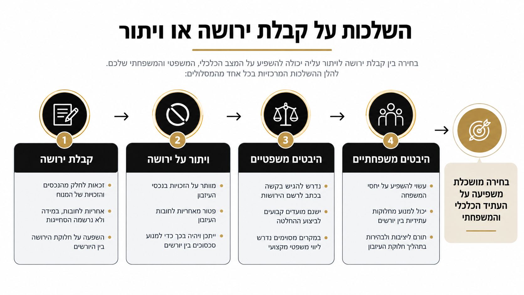 תרשים זרימה המתאר את ההשלכות המשפטיות והכלכליות של קבלת ירושה מול ויתור על ירושה ותהליך קבלת ההחלטות.