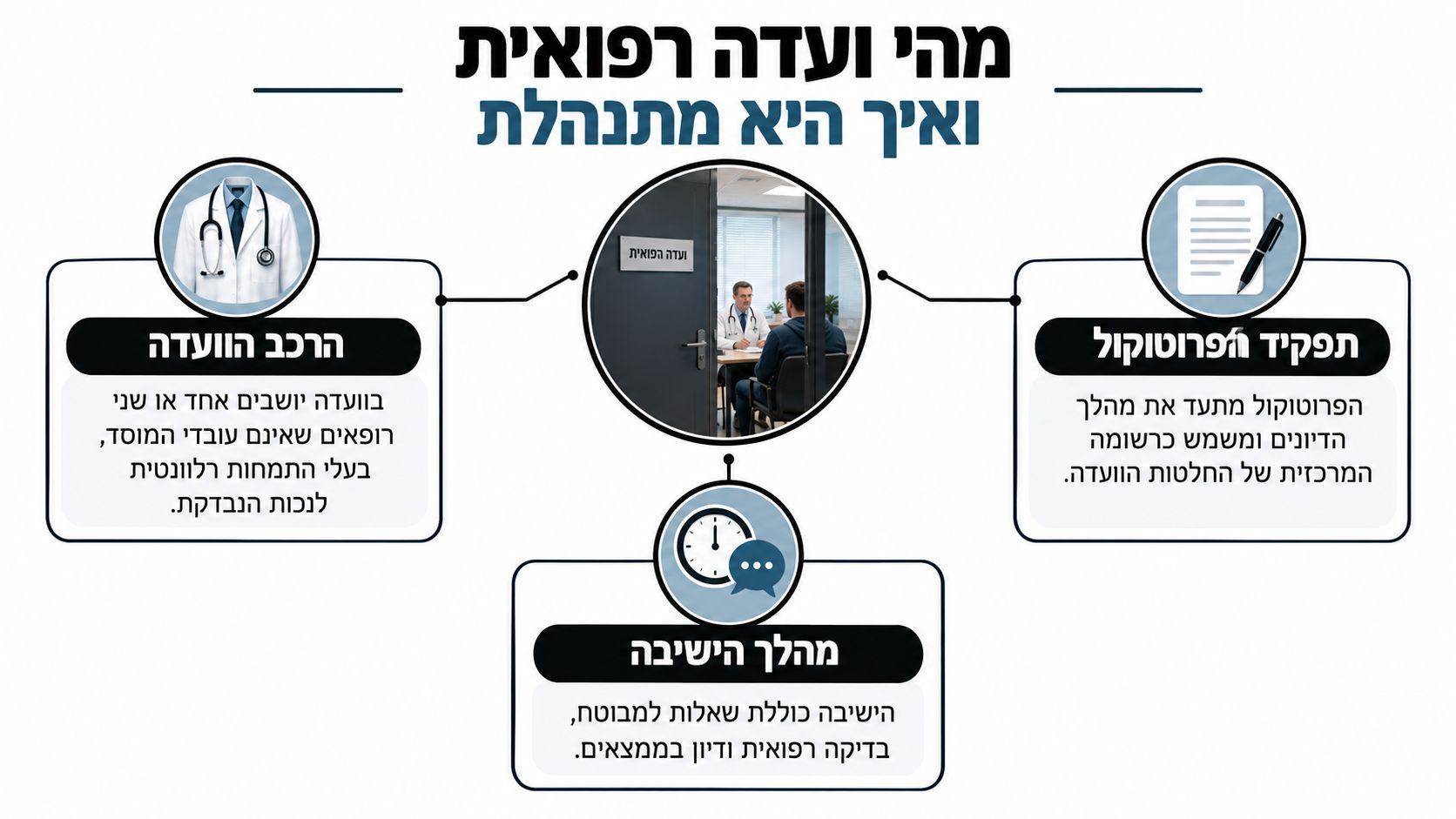 תרשים המציג את הרכב הוועדה הרפואית, מהלך הישיבה ותפקיד הפרוטוקול במהלך הדיון הרפואי של הביטוח הלאומי.