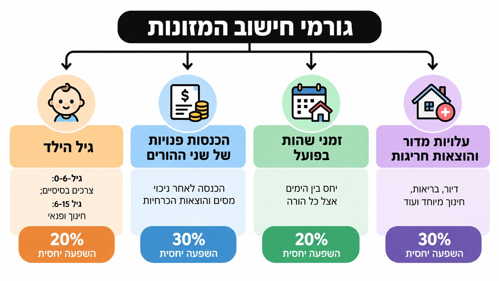 תרשים המציג את ארבעת הגורמים העיקריים לחישוב דמי מזונות ילדים בישראל כולל פירוט השפעתם היחסית באחוזים