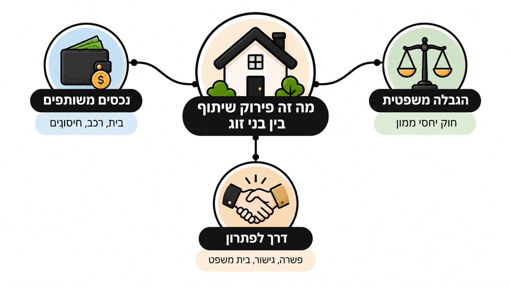 תרשים המציג היבטים של פירוק שיתוף בין בני זוג, כולל נכסים משותפים, הגבלה משפטית ודרכי פתרון לסכסוך