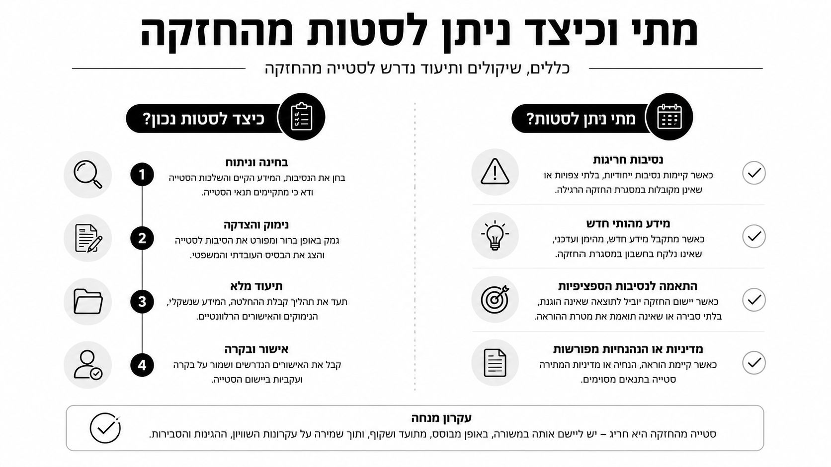 תרשים המפרט הנחיות לסטייה מסטנדרט או מחזקה, כולל שלבי עבודה וסיבות מוצדקות לקבלת החלטה מנומקת.