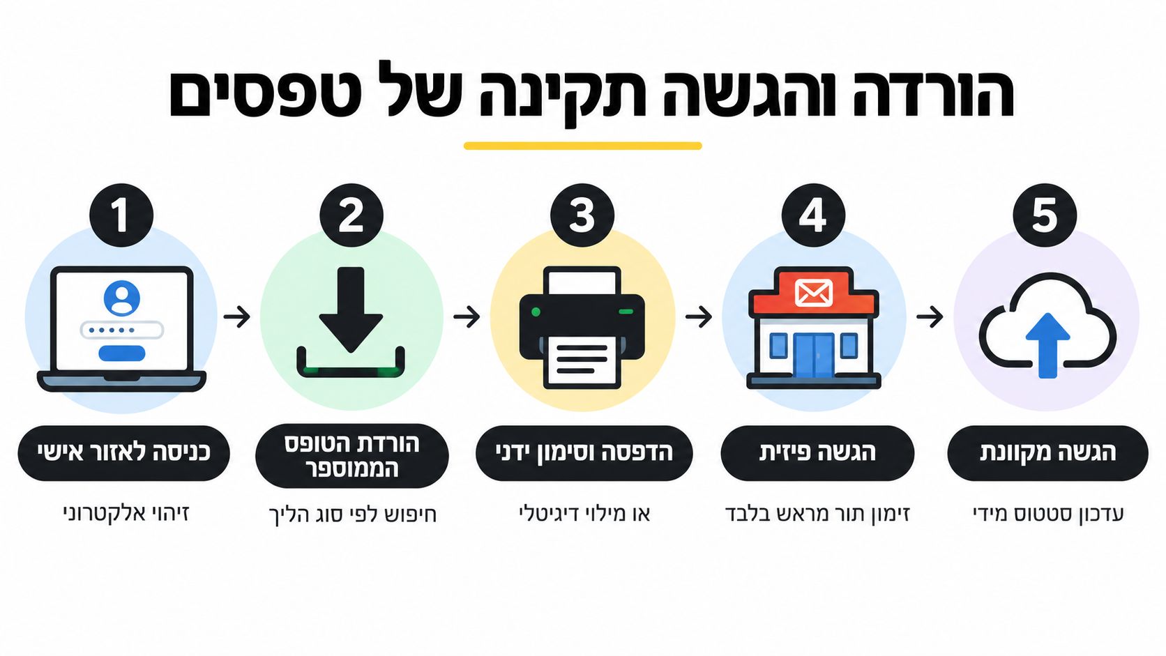 תרשים זרימה המציג את תהליך ההורדה, המילוי וההגשה של טפסי הוצאה לפועל בחמישה שלבים פשוטים וברורים.