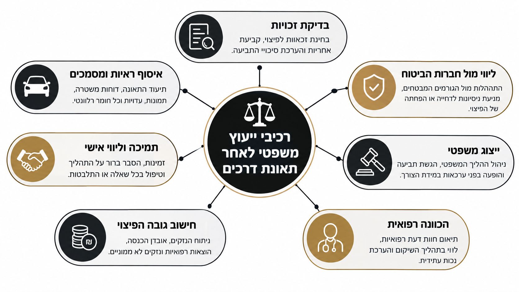 תרשים המציג את מרכיבי הייעוץ המשפטי לאחר תאונת דרכים, כולל בדיקת זכויות, איסוף ראיות, ליווי וייצוג משפטי.