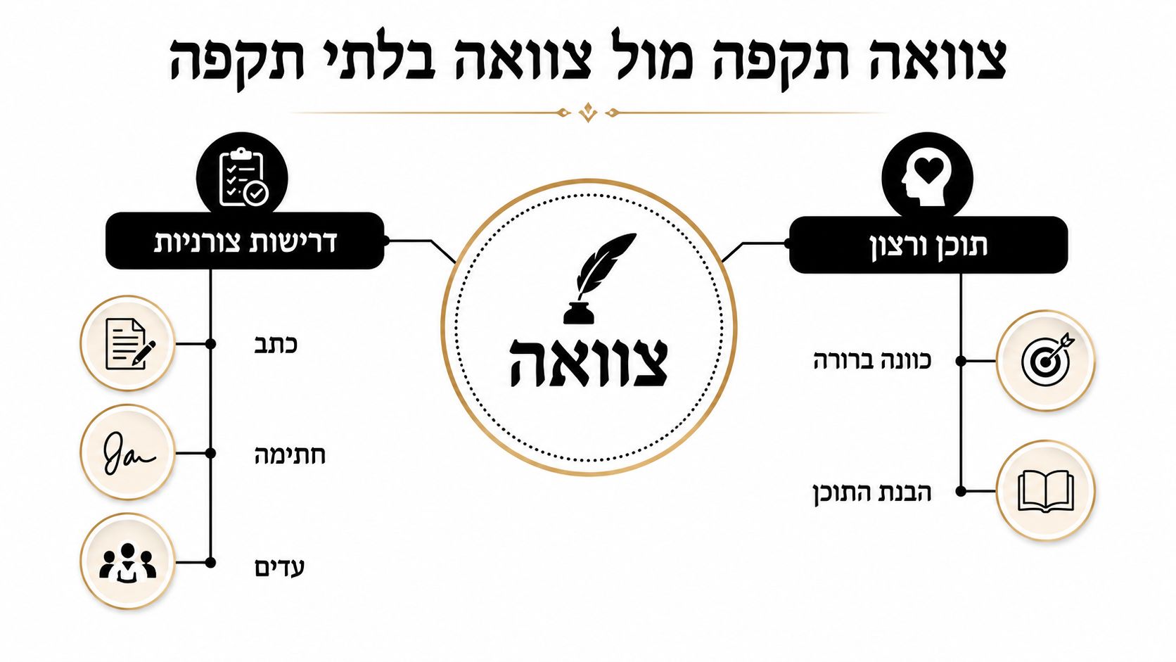 תרשים השוואה המציג את ההבדלים בין צוואה תקפה לצוואה שאינה תקפה על פי דרישות צורניות ותוכן ורצון