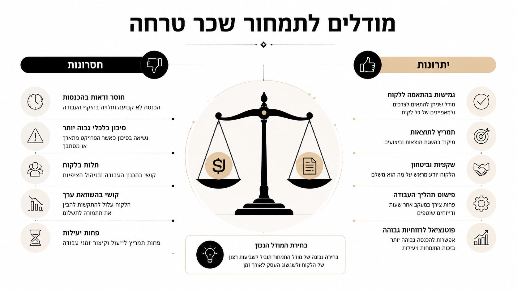 אינפוגרפיקה המציגה את היתרונות והחסרונות של מודלים שונים לתמחור שכר טרחה עבור נותני שירותים ועסקים.