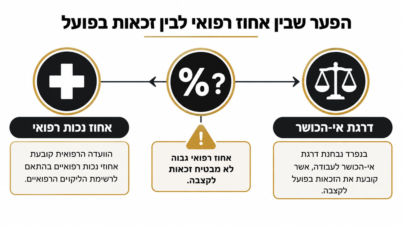 תרשים המציג את ההבדל בין אחוזי נכות רפואית לבין דרגת אי-כושר לקבלת קצבה מהמוסד לביטוח לאומי.