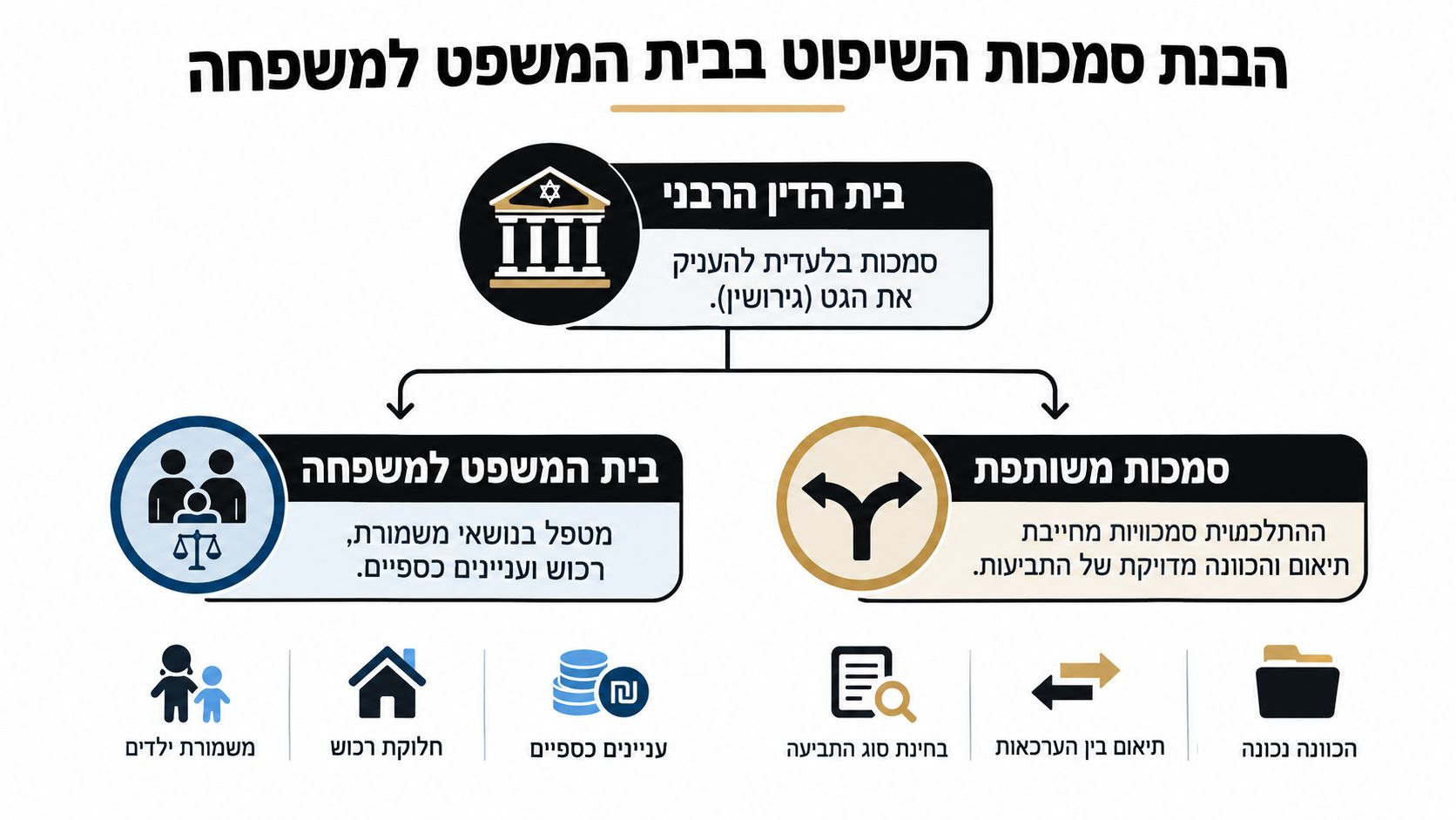 תרשים המציג את חלוקת הסמכויות השיפוטיות בין בית הדין הרבני לבין בית המשפט לענייני משפחה בישראל.