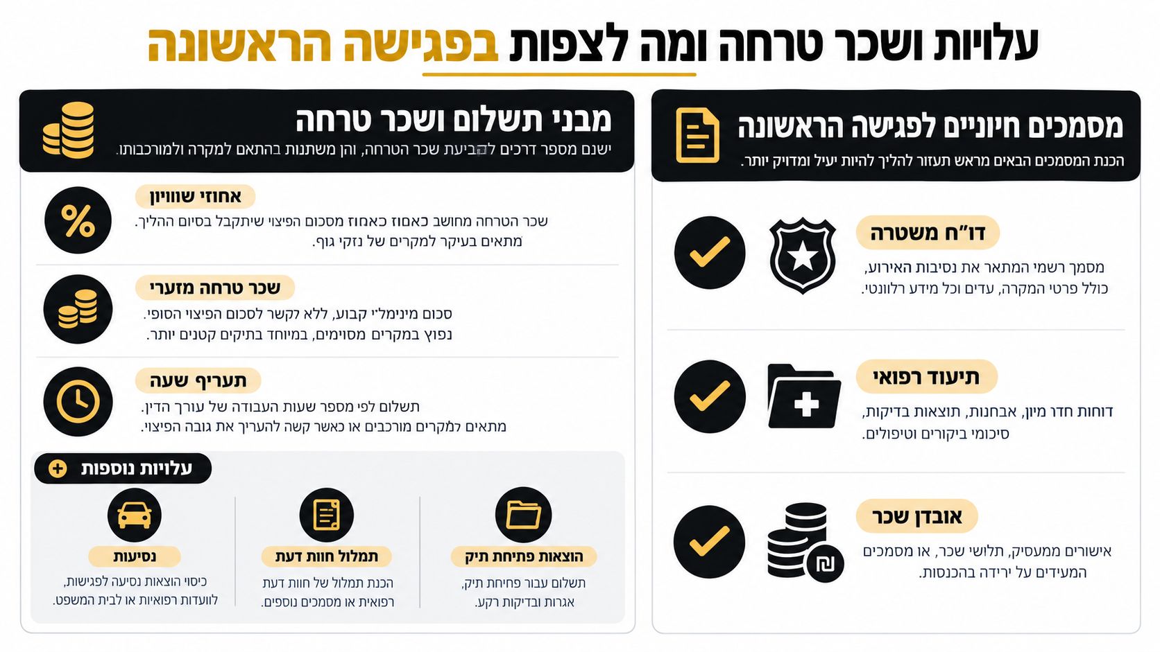 אינפוגרפיקה המפרטת עלויות שכר טרחה של עורך דין ומסמכים נדרשים לפגישה ראשונה עבור נפגעי תאונות דרכים.