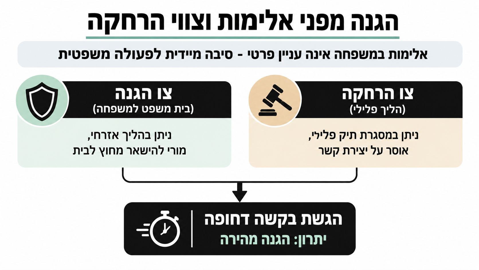 תרשים המציג את ההבדלים בין צו הגנה לצו הרחקה במקרים של אלימות במשפחה והדרכים להגשת בקשה דחופה.