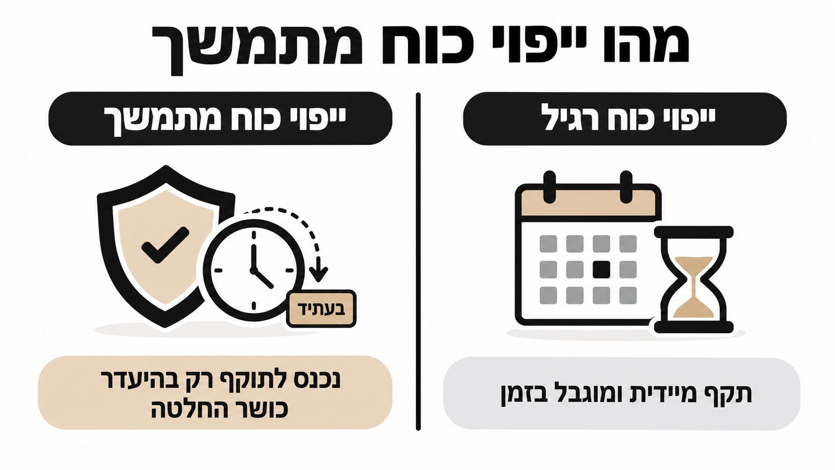 אינפוגרפיקה המציגה השוואה בין ייפוי כוח מתמשך הנכנס לתוקף בעתיד לבין ייפוי כוח רגיל המוגבל בזמן.