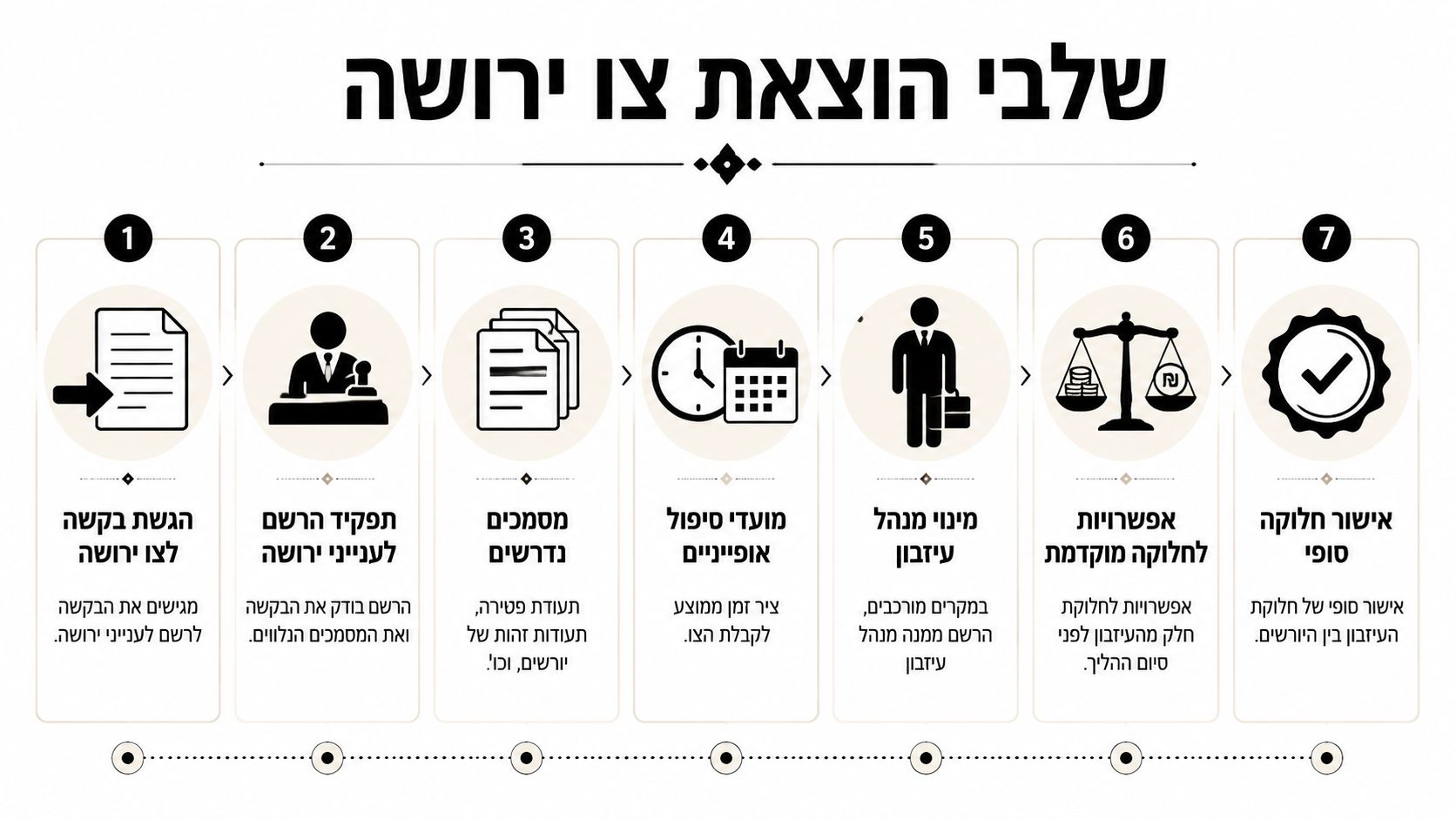 תרשים המציג את שבעת השלבים להוצאת צו ירושה מסודר לפי סדר כרונולוגי ברור
