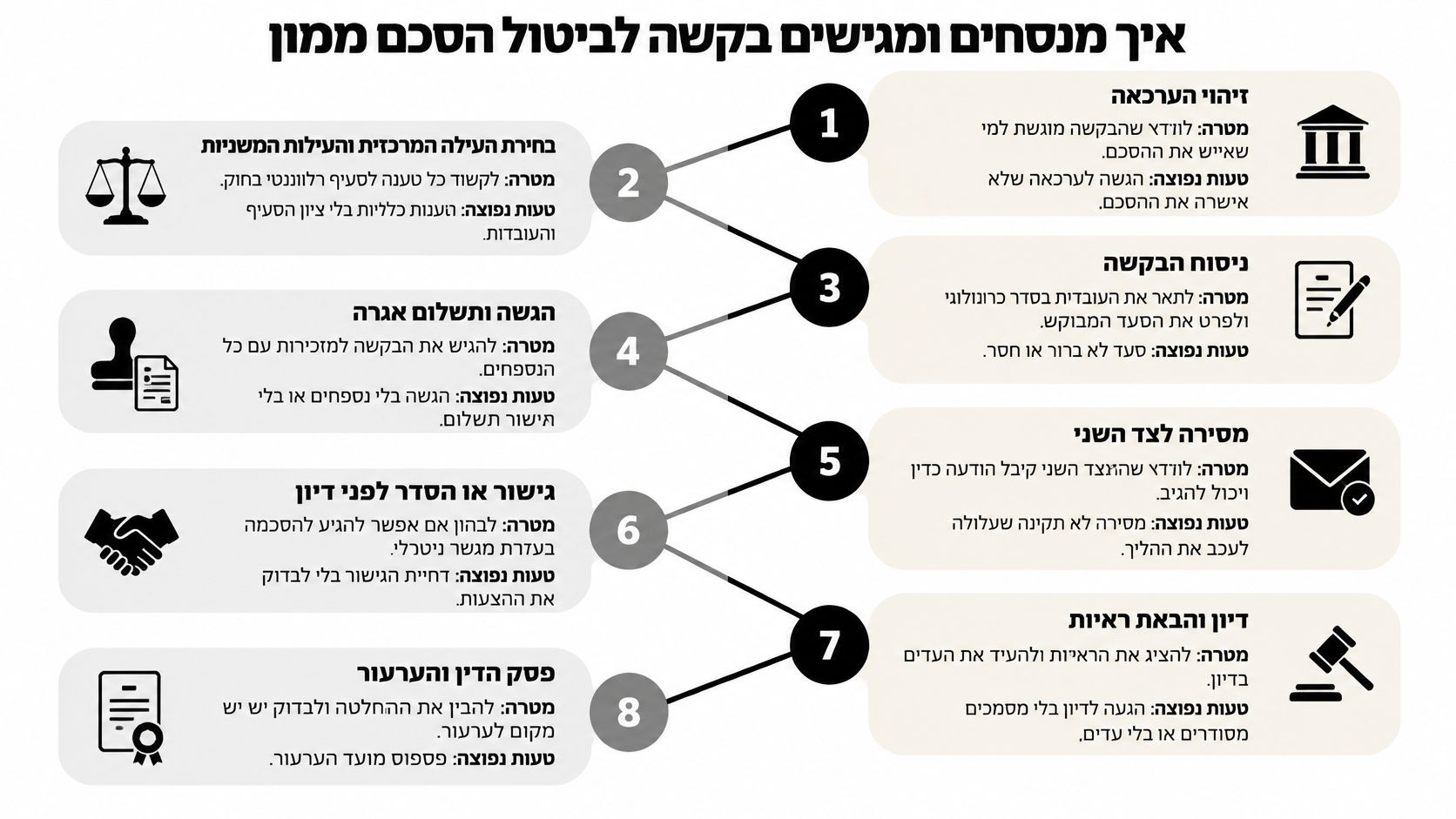 אינפוגרפיקה המציגה שמונה שלבים מפורטים להגשת בקשה לביטול הסכם ממון בבית המשפט בצורה נכונה ויעילה.