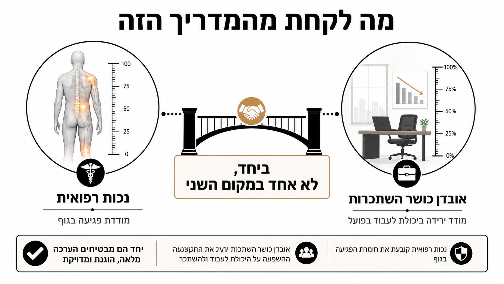 תרשים המציג את ההבדל בין נכות רפואית לבין אובדן כושר השתכרות והחשיבות בבחינת שני המושגים יחד לקבלת הערכה מדויקת.