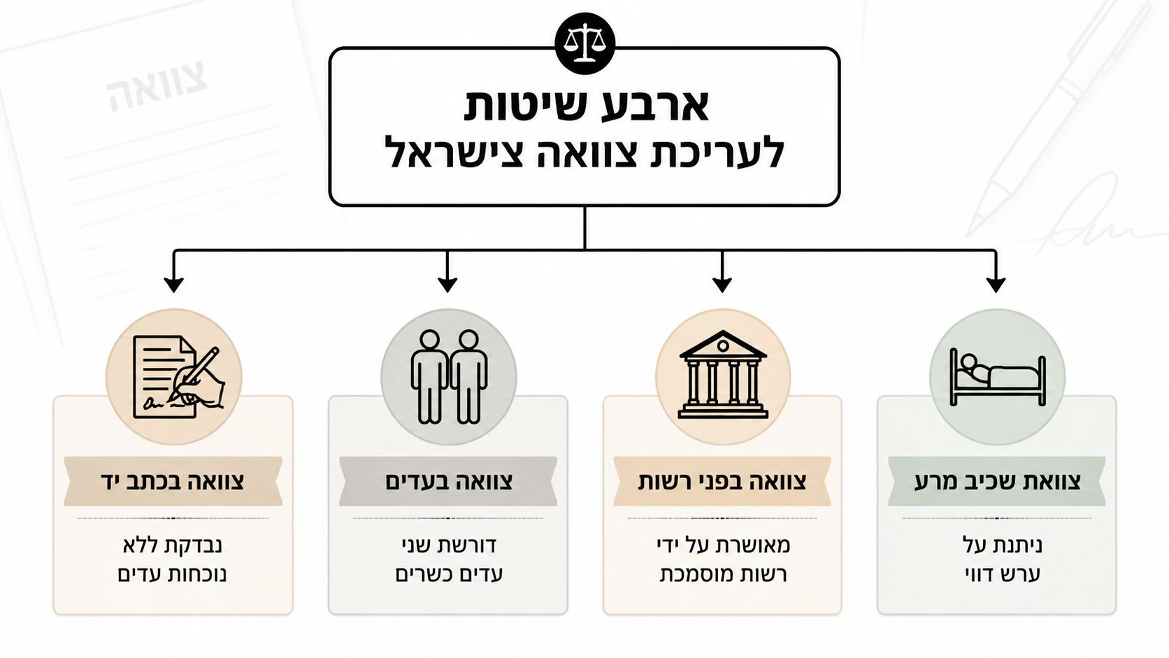 תרשים זרימה המציג ארבע שיטות לעריכת צוואה בישראל: צוואה בכתב יד, צוואה בעדים, צוואה בפני רשות וצוואת שכיב מרע.