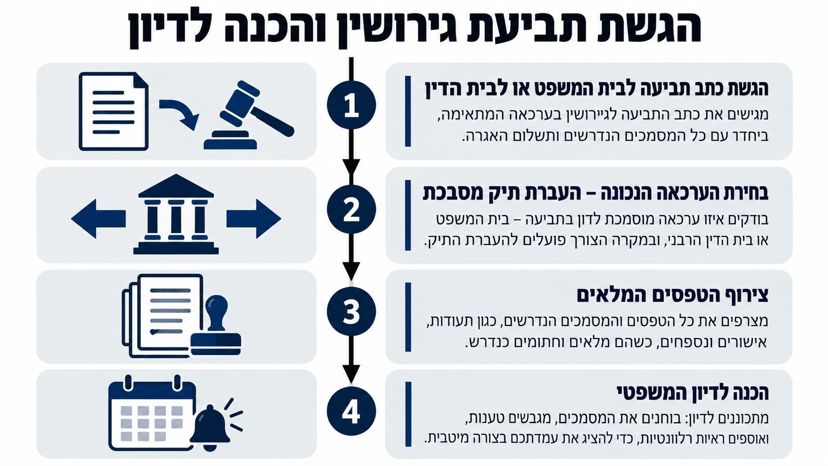 תרשים זרימה המציג את ארבעת השלבים להגשת תביעת גירושין והכנה לדיון בבית הדין או בבית המשפט