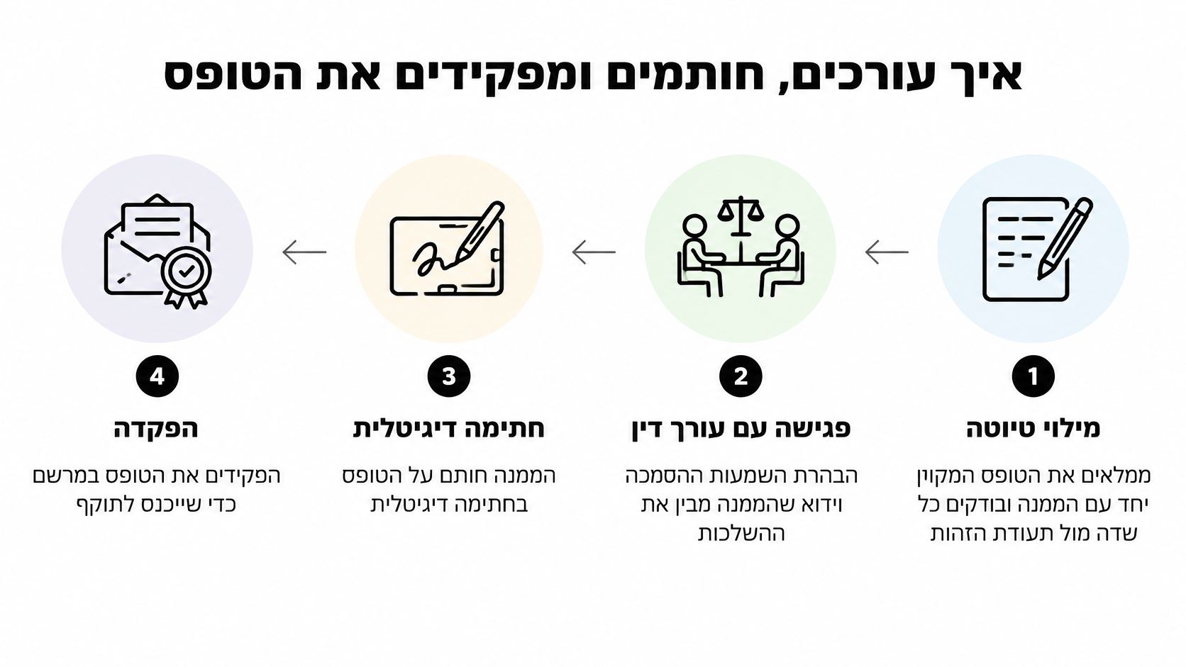 תהליך מילוי, חתימה והפקדת טופס ייפוי כוח מתמשך מול עורך דין והאפוטרופוס הכללי בצעדים פשוטים