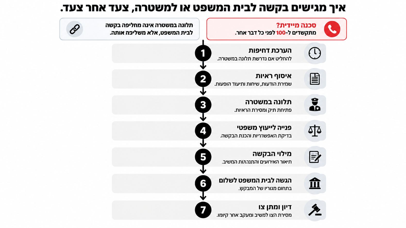תרשים זרימה המפרט את שלבי הגשת בקשה לצו מניעת הטרדה מאיימת לבית משפט או למשטרה בישראל.