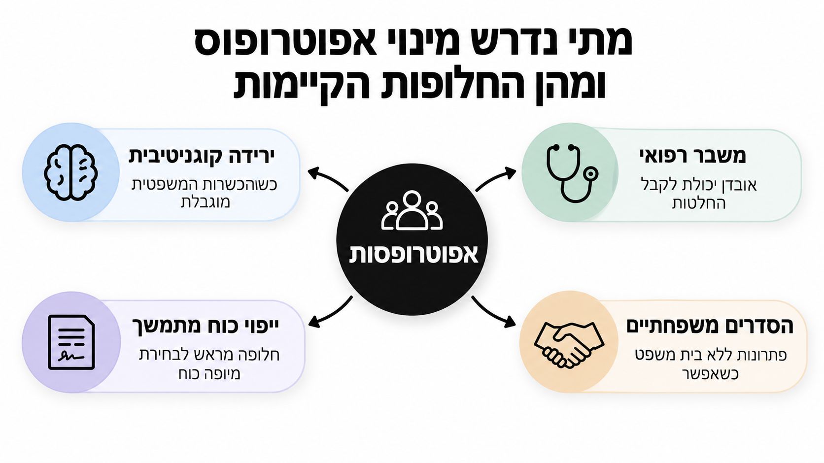 תרשים המציג מתי נדרש מינוי אפוטרופוס ומהן החלופות הקיימות, כולל מקרים של ירידה קוגניטיבית, משבר רפואי, וייפוי כוח מתמשך.