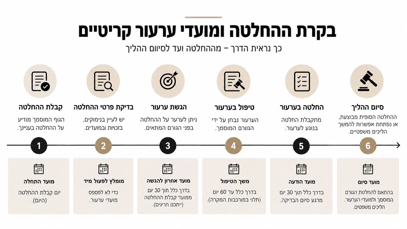 תרשים זרימה המתאר את שלבי תהליך ערעור על החלטת ביטוח לאומי, מהקבלת ההחלטה ועד לסיום ההליך המשפטי.