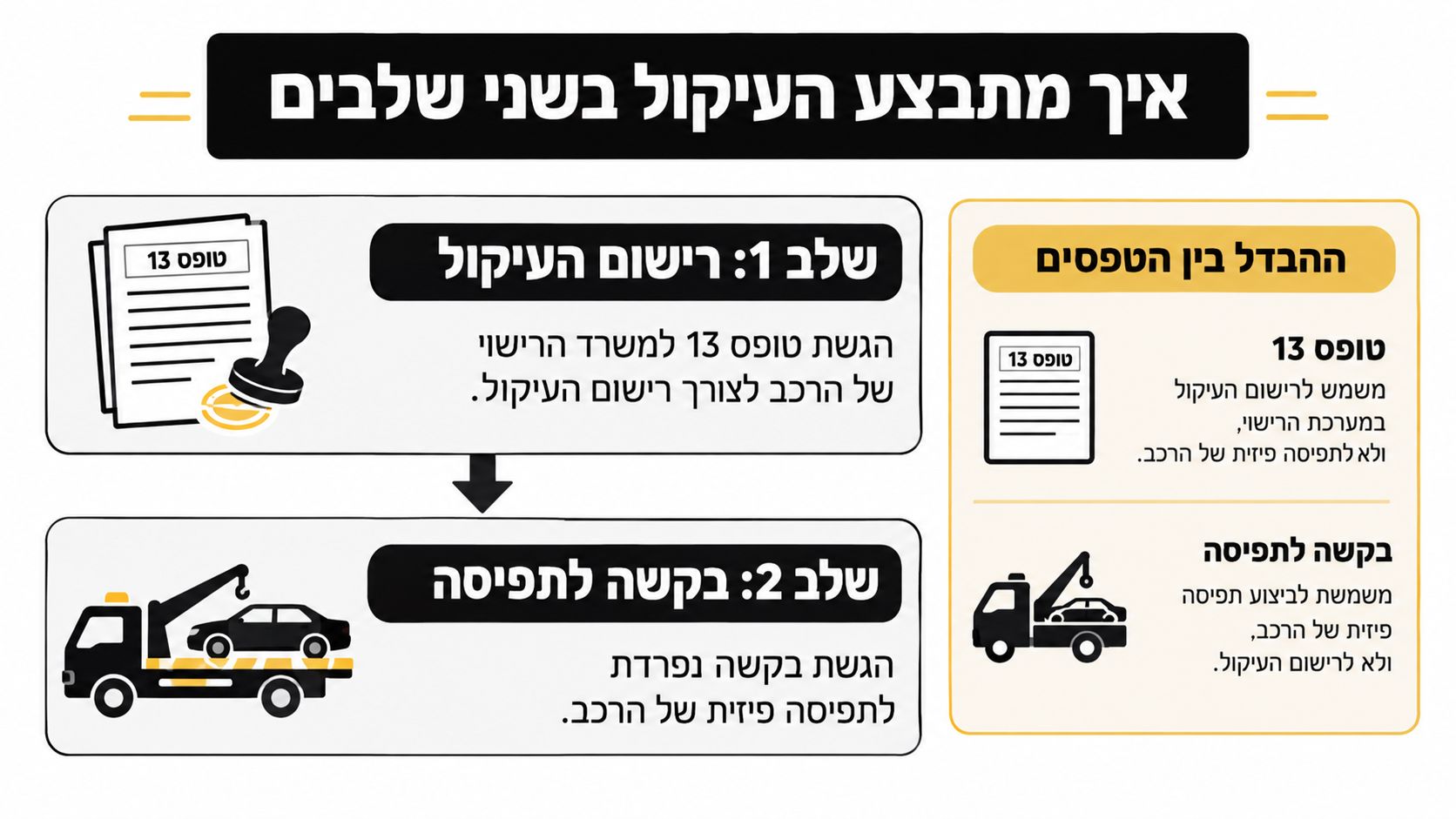 תרשים המציג את תהליך עיקול הרכב בשני שלבים: רישום העיקול במשרד הרישוי ולאחר מכן הגשת בקשה לתפיסה פיזית.