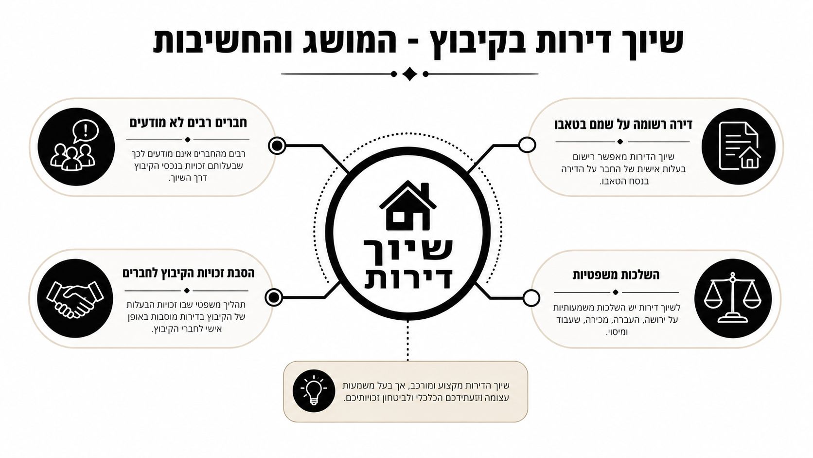 תרשים המציג הסבר על תהליך שיוך דירות בקיבוץ, חשיבותו, היבטים משפטיים וזכויות חברים בנכסים.