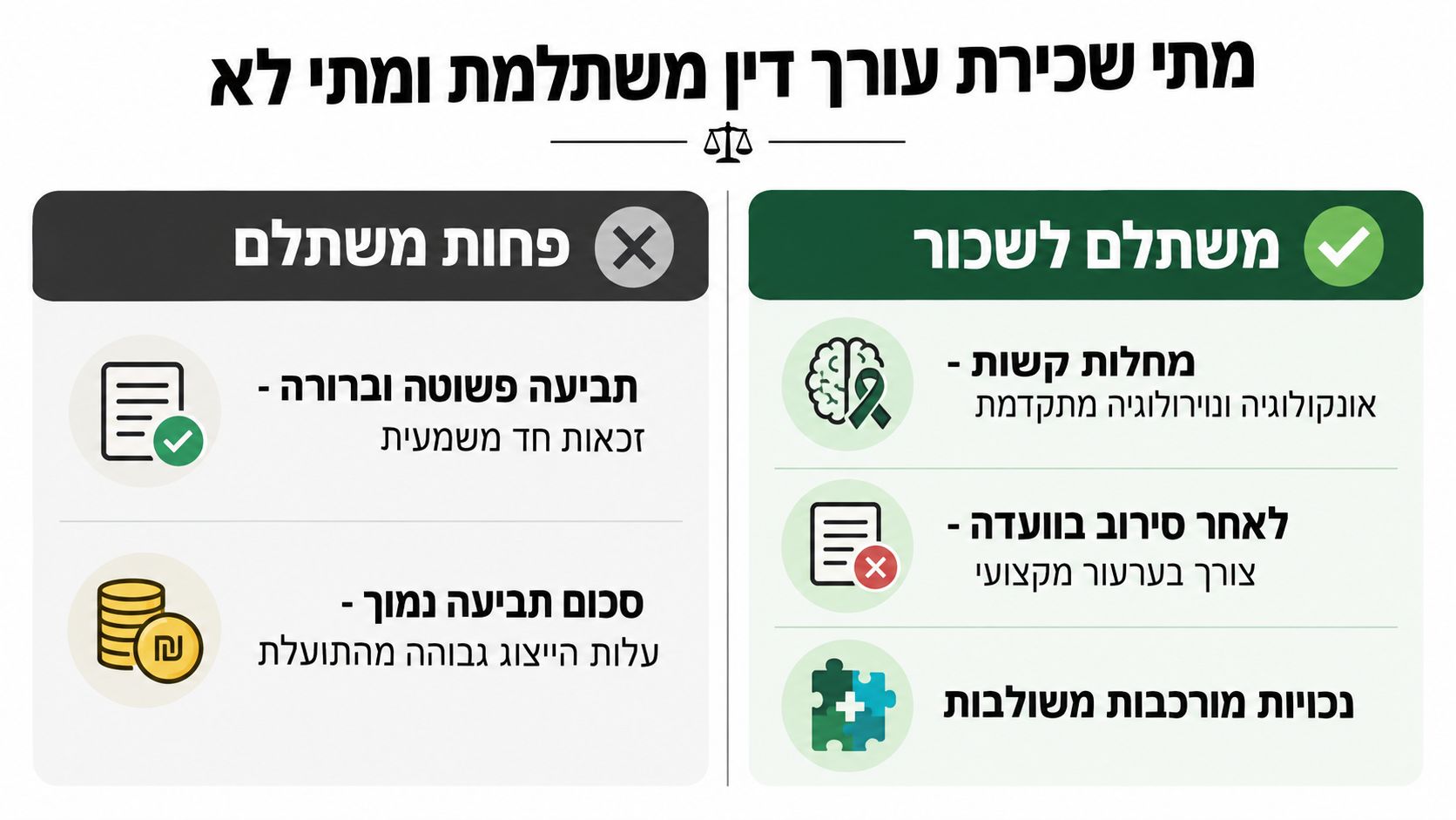 אינפוגרפיקה המציגה מתי כדאי ומתי פחות כדאי לשכור עורך דין למימוש זכויות רפואיות מול הביטוח הלאומי או הגופים המוסדיים.