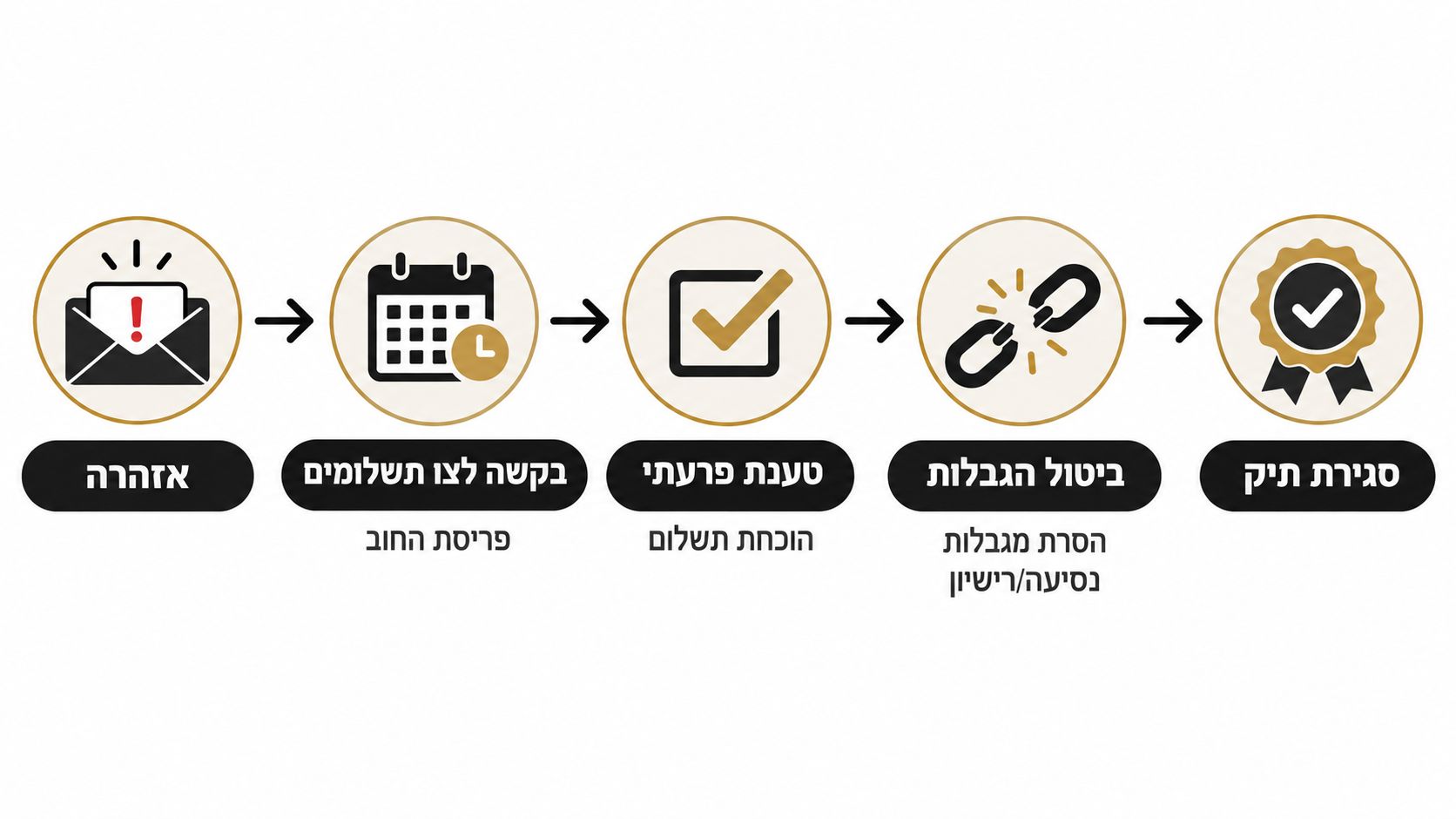 תהליך טיפול בחובות בהוצאה לפועל בשלבים הכולל אזהרה, פריסת תשלומים, הוכחת תשלום, ביטול הגבלות וסגירת תיק.