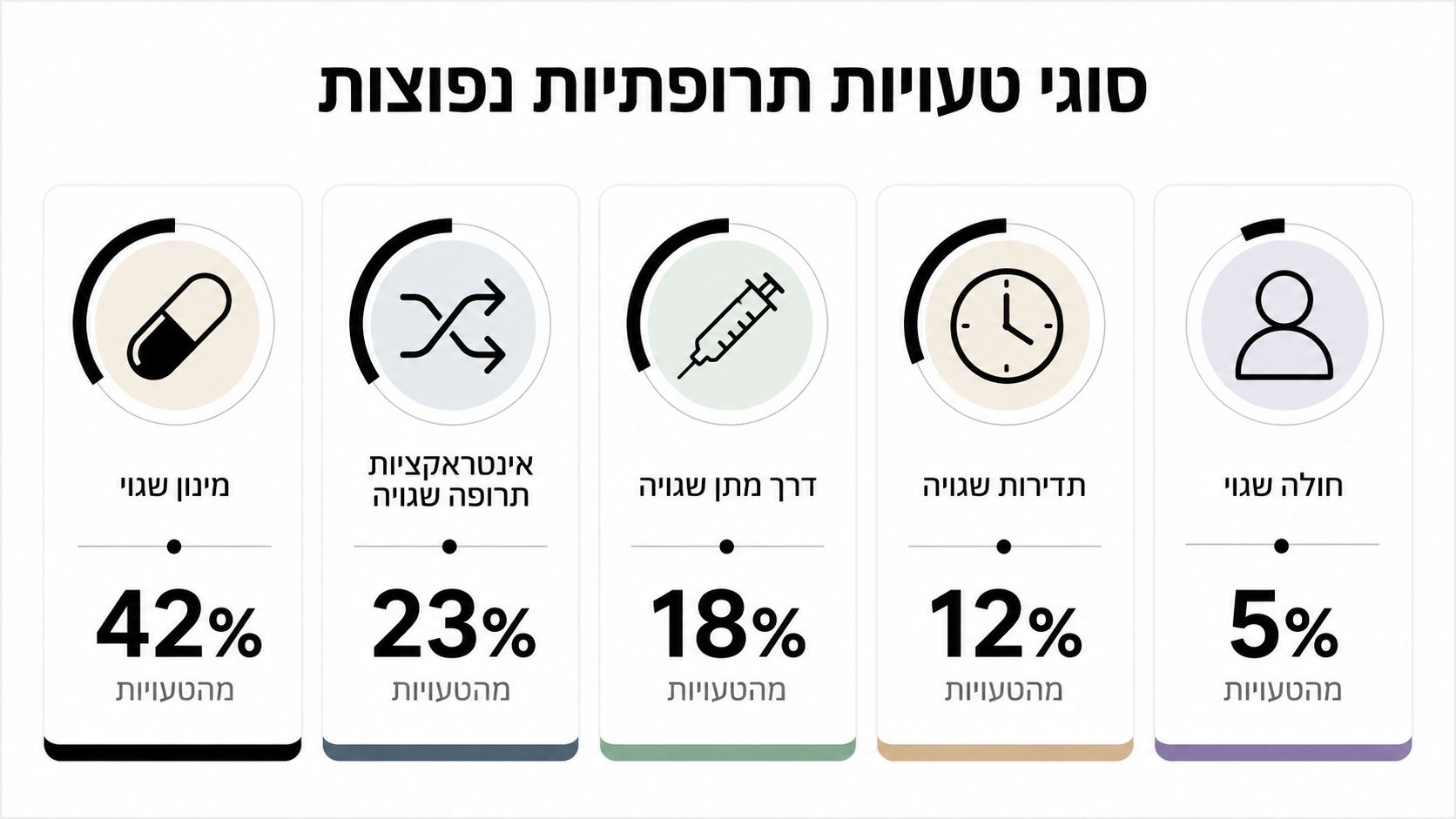 תרשים המציג התפלגות אחוזים של סוגי טעויות נפוצות במתן תרופות, החל ממינון שגוי ועד לטעות בזהות המטופל.