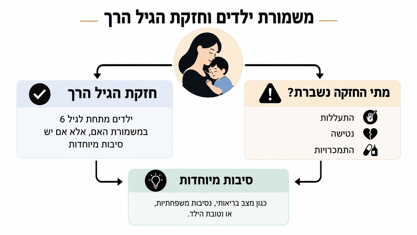 תרשים המציג את חזקת הגיל הרך בגירושין, תנאי המעבר למשמורת אב, ומקרים בהם החזקה נשברת.