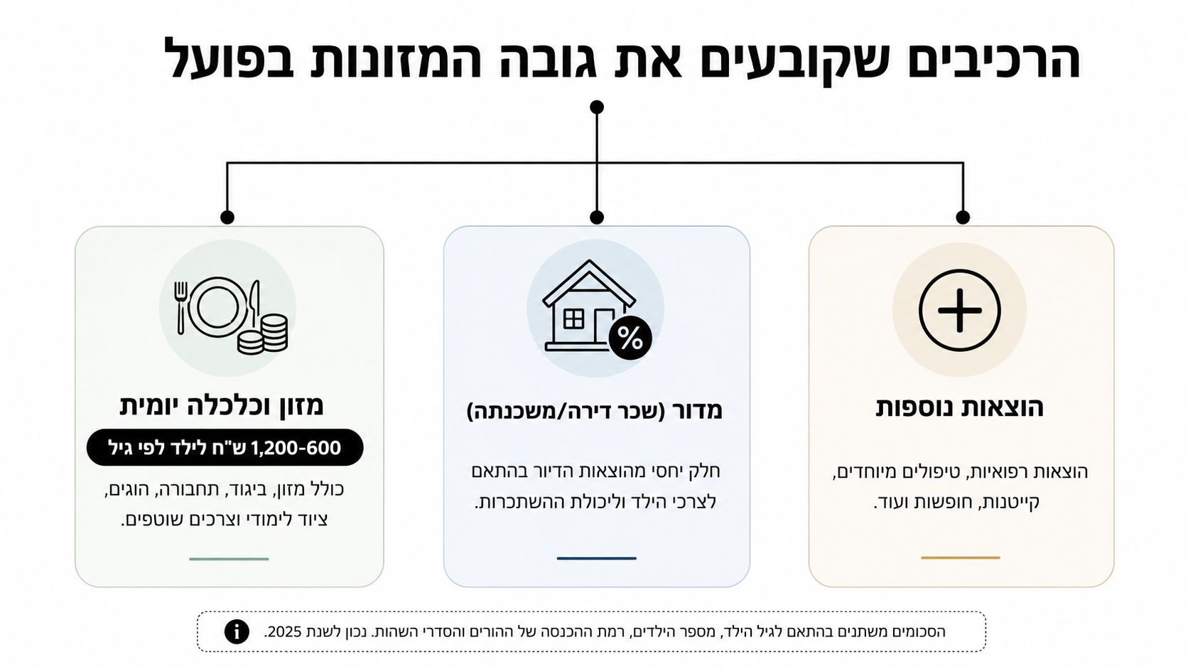 תרשים המפרט את רכיבי חישוב דמי מזונות ילדים בישראל: מזון, מדור והוצאות נוספות נכון לשנת 2025.