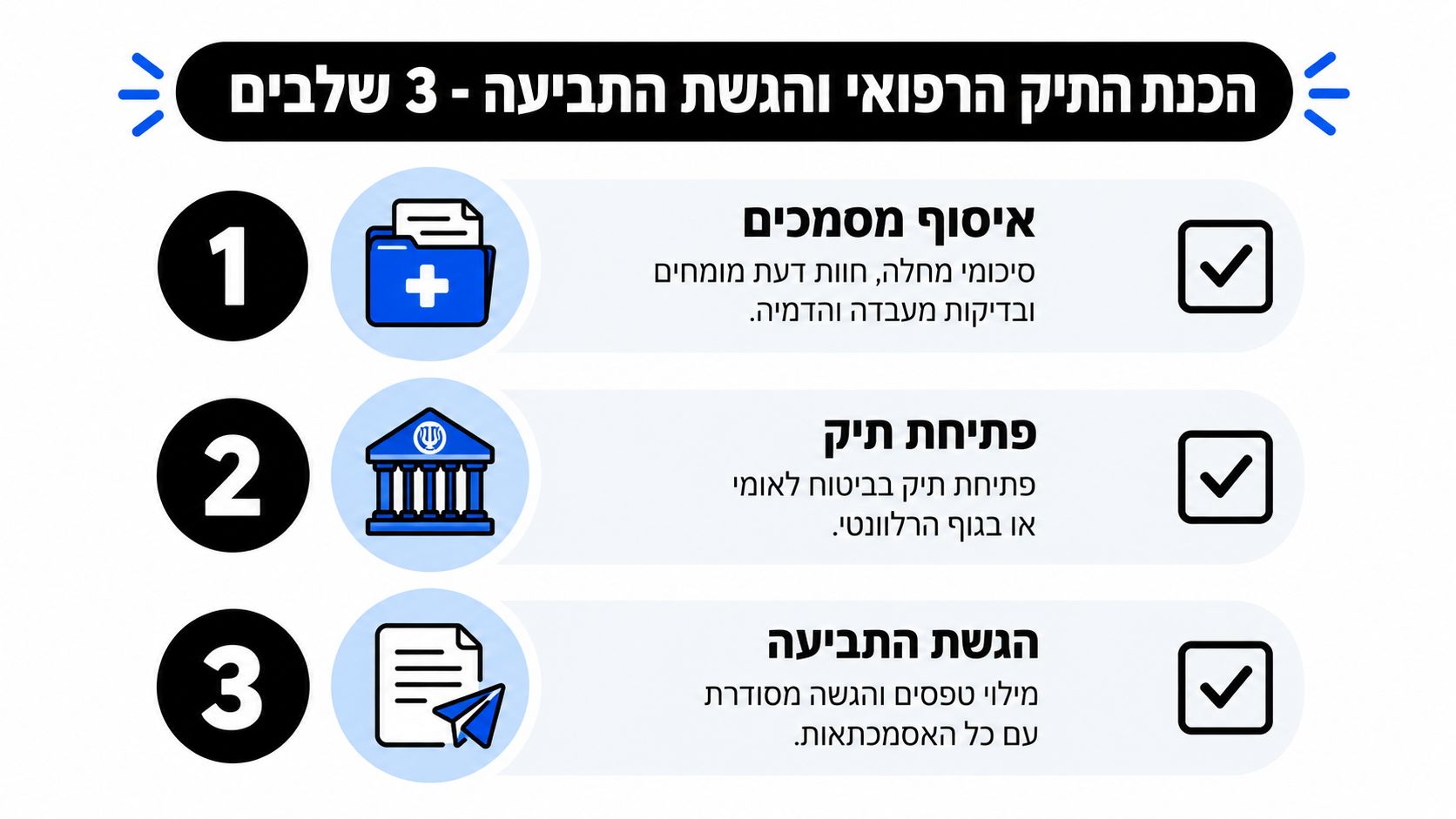 אינפוגרפיקה בעברית המציגה שלושה שלבים להכנת תיק רפואי והגשת תביעה למוסדות רלוונטיים בצורה מסודרת.