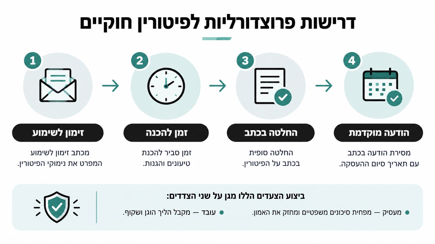 תרשים המציג את ארבעת השלבים הנדרשים לביצוע הליך פיטורים תקין וחוקי בישראל למען מעסיקים ועובדים.
